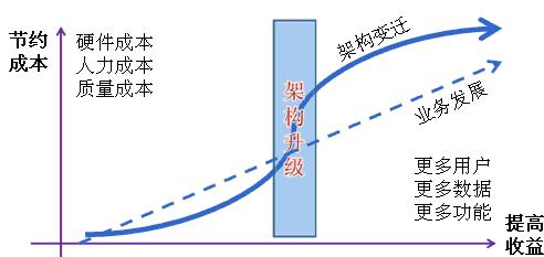 从项目开发到云海架构(08)