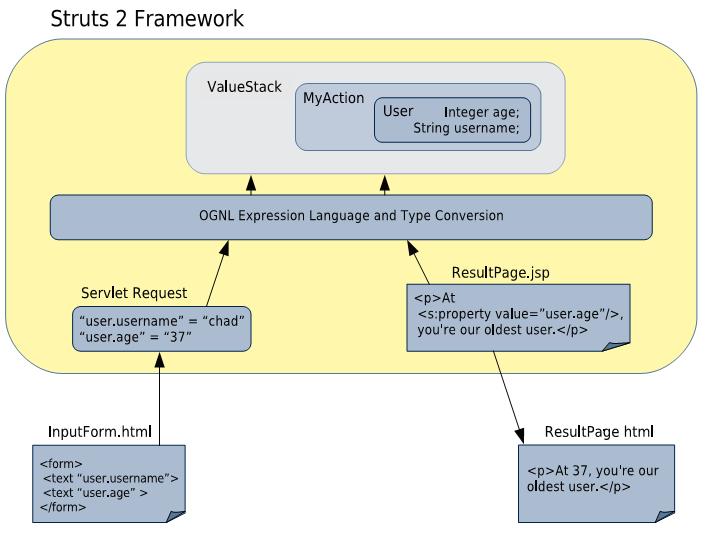 struts2 OGNL ValueStack # % $ 