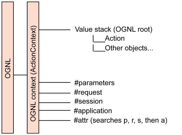 struts2 OGNL ValueStack # % $ 