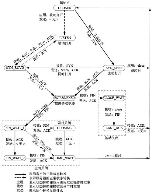 TCPӵ11״̬Ǩ