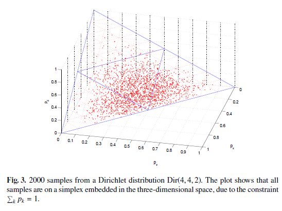 ��������ģ�ͼ������ϵ��(��)-LDA��Gibbs Sampling