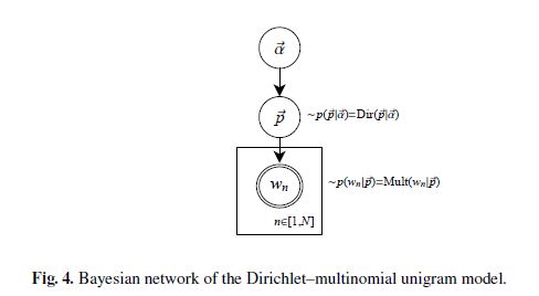 ��������ģ�ͼ������ϵ��(��)-LDA��Gibbs Sampling