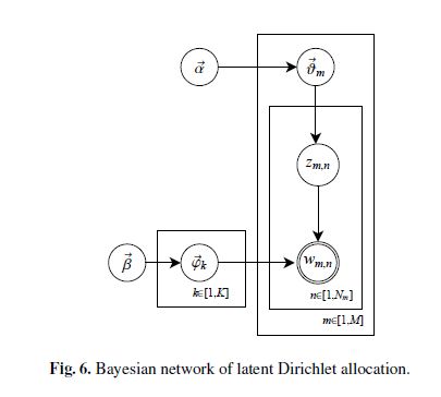 ��������ģ�ͼ������ϵ��(��)-LDA��Gibbs Sampling