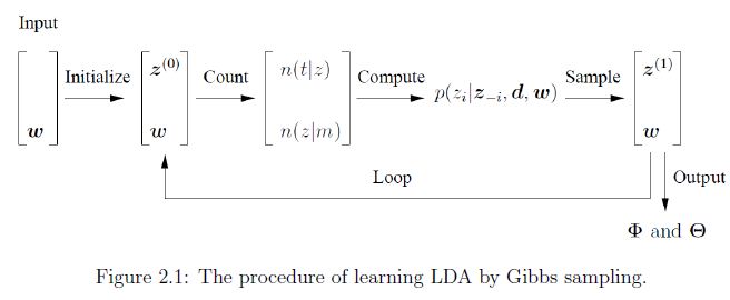 ��������ģ�ͼ������ϵ��(��)-LDA��Gibbs Sampling
