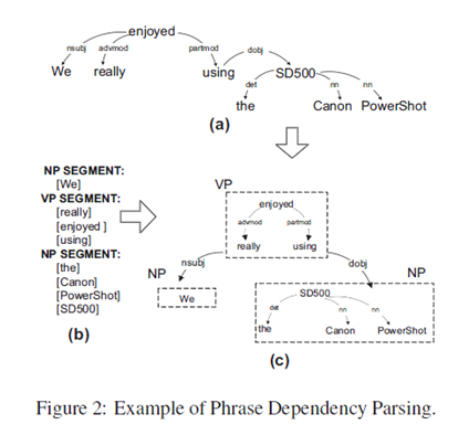 Extraction of Entities and Relations