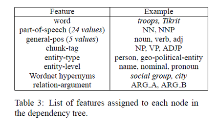 Extraction of Entities and Relations