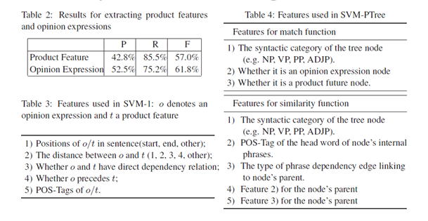 Extraction of Entities and Relations