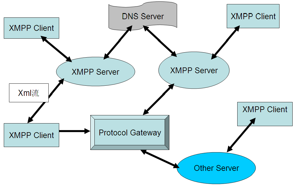 XMPP协议学习札记