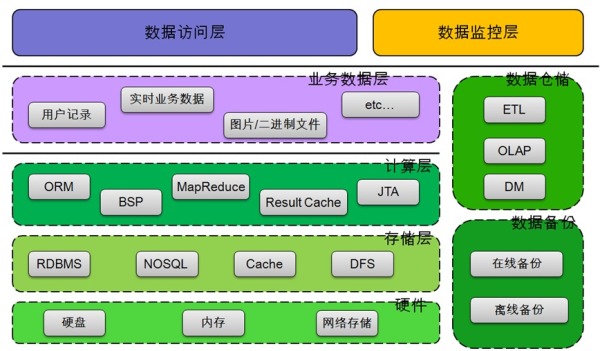特大型互联网站解决海量数据的常见策略
