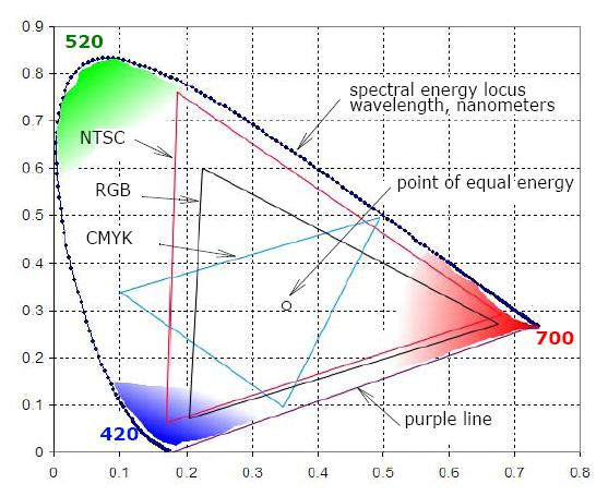 ch6_cie_chromaticity_diagram_and_color_gamut 雷锋科普:16个极具误导性的银幕参数