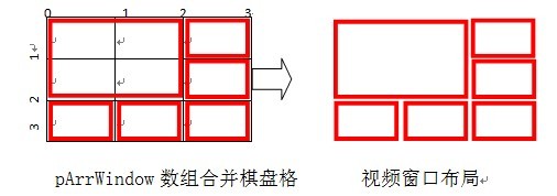 视频监控、视频会议中惯用的视频布局实现方法