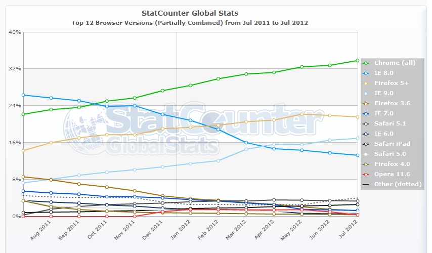 StatCounter-browser_version_partially_combined-ww-monthly-201107-201207 观世界,你选择哪扇窗户