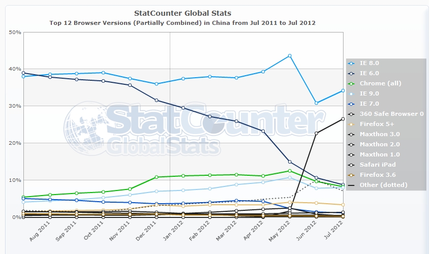 StatCounter-browser_version_partially_combined-CN-monthly-201107-201207 观世界,你选择哪扇窗户