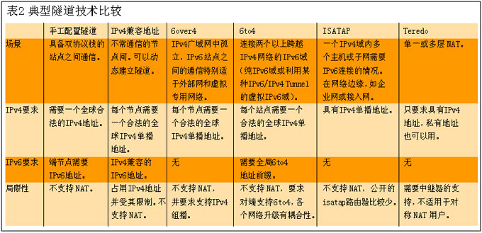 IPv6ͨѶ