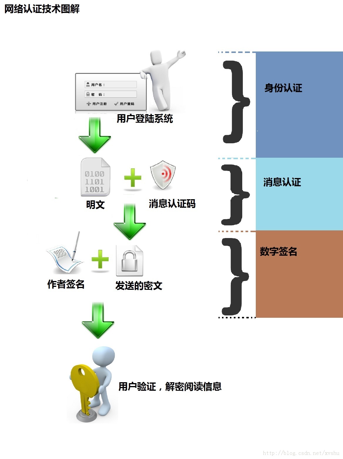 网络认证总结——你有网络身份证吗