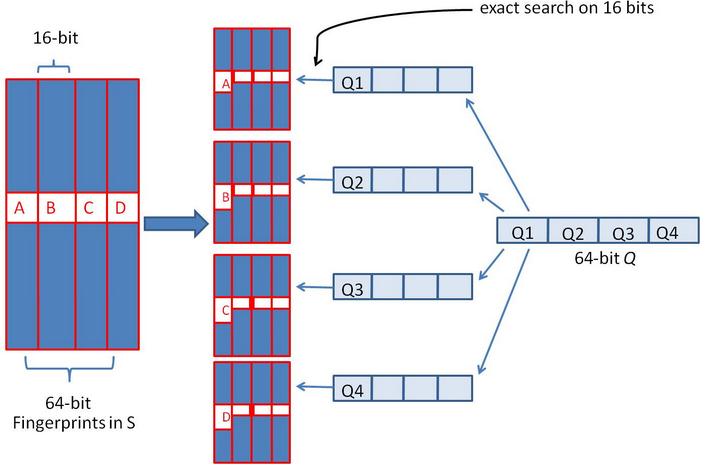simHash 简介以及java兑现