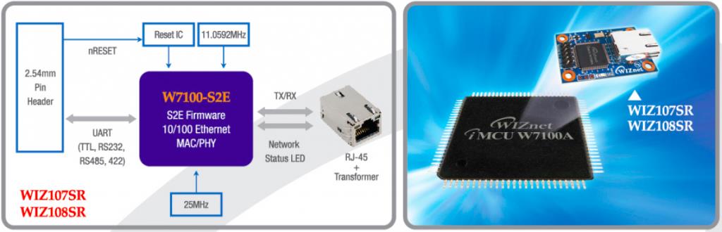 W7100-S2E框图 串口转以太网将在 iMCU下运行