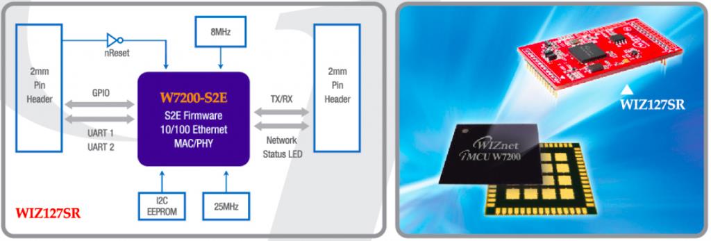 W7200-S2E框图 串口转以太网将在 iMCU下运行