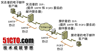 ʼշԭʵ(POP3, SMTP) []
