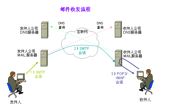 ʼշԭʵ(POP3, SMTP) []