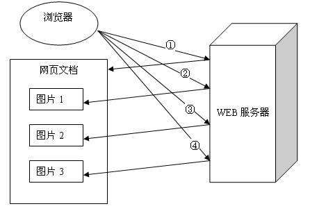 HTTP 1.1与HTTP 1.0的比较【转从张孝祥老师博客】