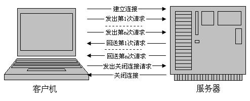 HTTP 1.1与HTTP 1.0的比较【转从张孝祥老师博客】