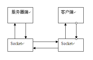 Socket技术1(一个服务器一个客户端)