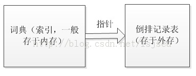 信息检索札记-词典及容错式检索