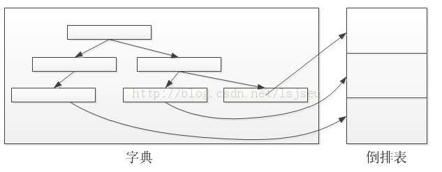 信息检索札记-词典及容错式检索