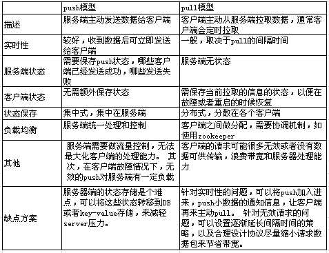ѶϢϵͳPush/Pullģʽ
