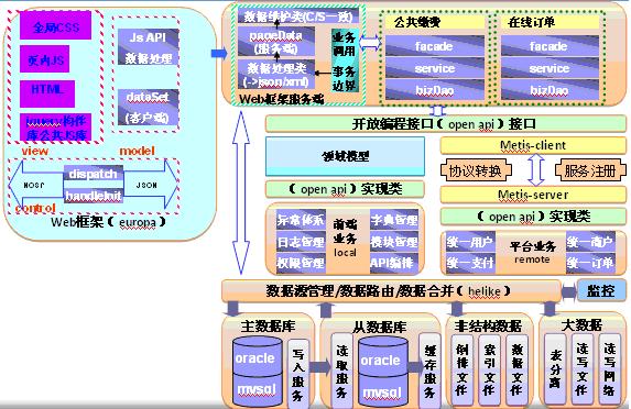 从项目开发到云海架构(04)
