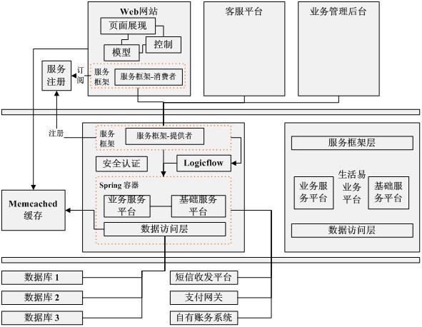 从项目开发到云海架构(04)