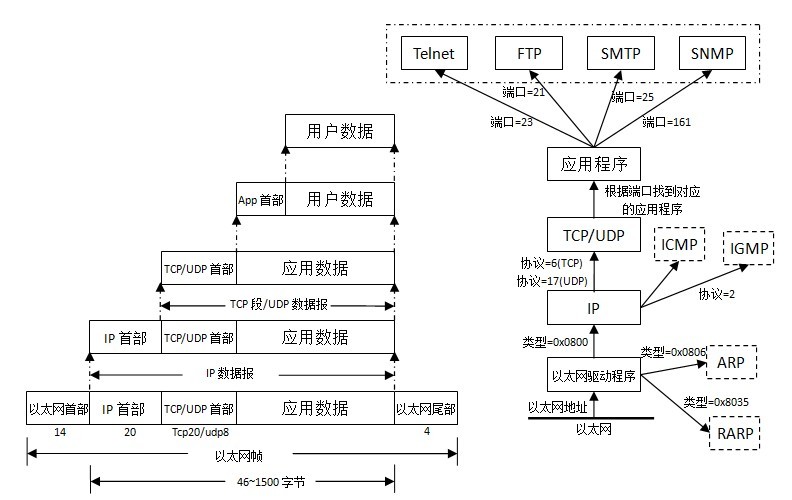 <tcp/ip详解卷1>阅读笔记(1)— 以太网帧及其分用