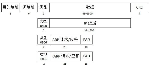 <tcp/ip详解卷1>阅读笔记(1)— 以太网帧及其分用