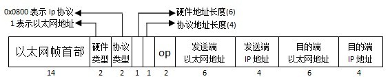 <tcp/ip详解卷1>阅读笔记(1)— 以太网帧及其分用