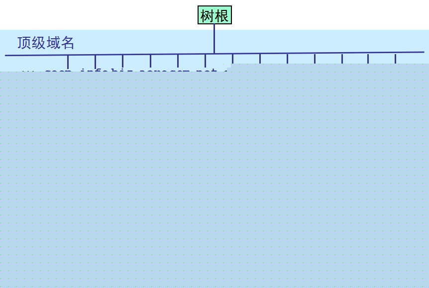 TCP/IP .Ӧò(1)DNS