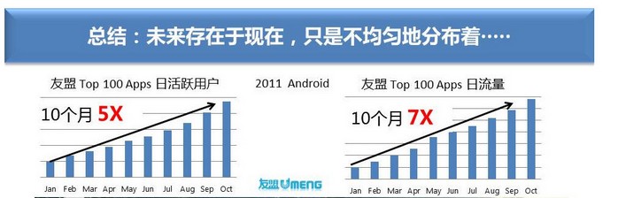 翻新工场李开复:漫延——中国移动互联网的2011年