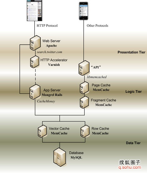 ΢����ǲ��Twitterϵͳ�ṹ����