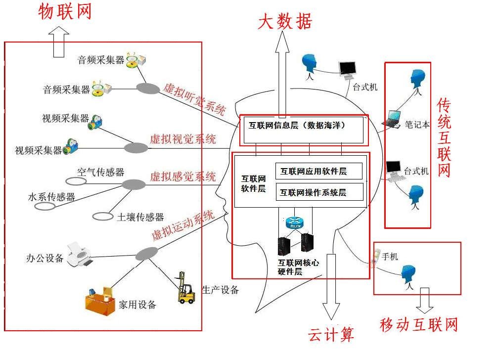 一张图破译大数据,云计算,物联网和移动互联网的关系