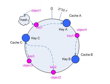 Java兑现一致性哈希consistentHash
