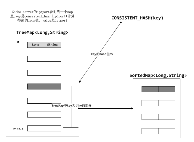 Java兑现一致性哈希consistentHash