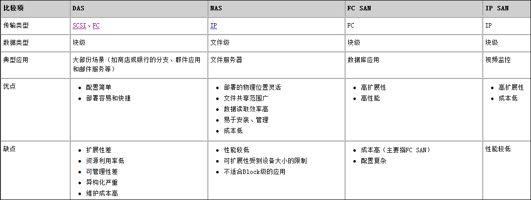 储存基础知识学习笔记