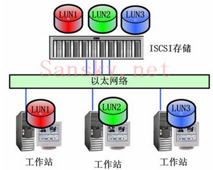 储存基础知识学习笔记