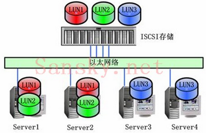 储存基础知识学习笔记