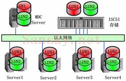储存基础知识学习笔记