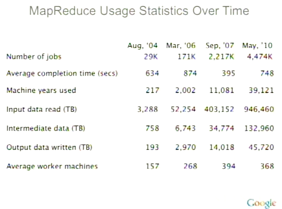 Mapreduce Stats Jeff Dean的Stanford演说