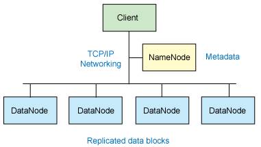 hadoop学习札记之一:初识hadoop