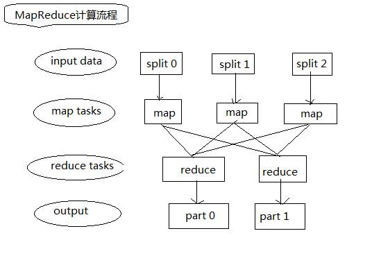 hadoop学习札记之一:初识hadoop