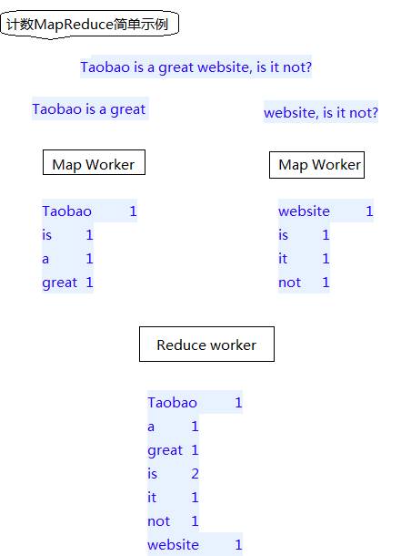 hadoop学习札记之一:初识hadoop