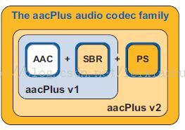 AAC规格(LC,HE,HEv2)及性能对照